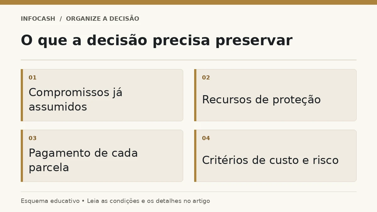 Diagrama: O que a decisão precisa preservar. Compromissos já assumidos. Recursos de proteção. Pagamento de cada parcela. Critérios de custo e risco