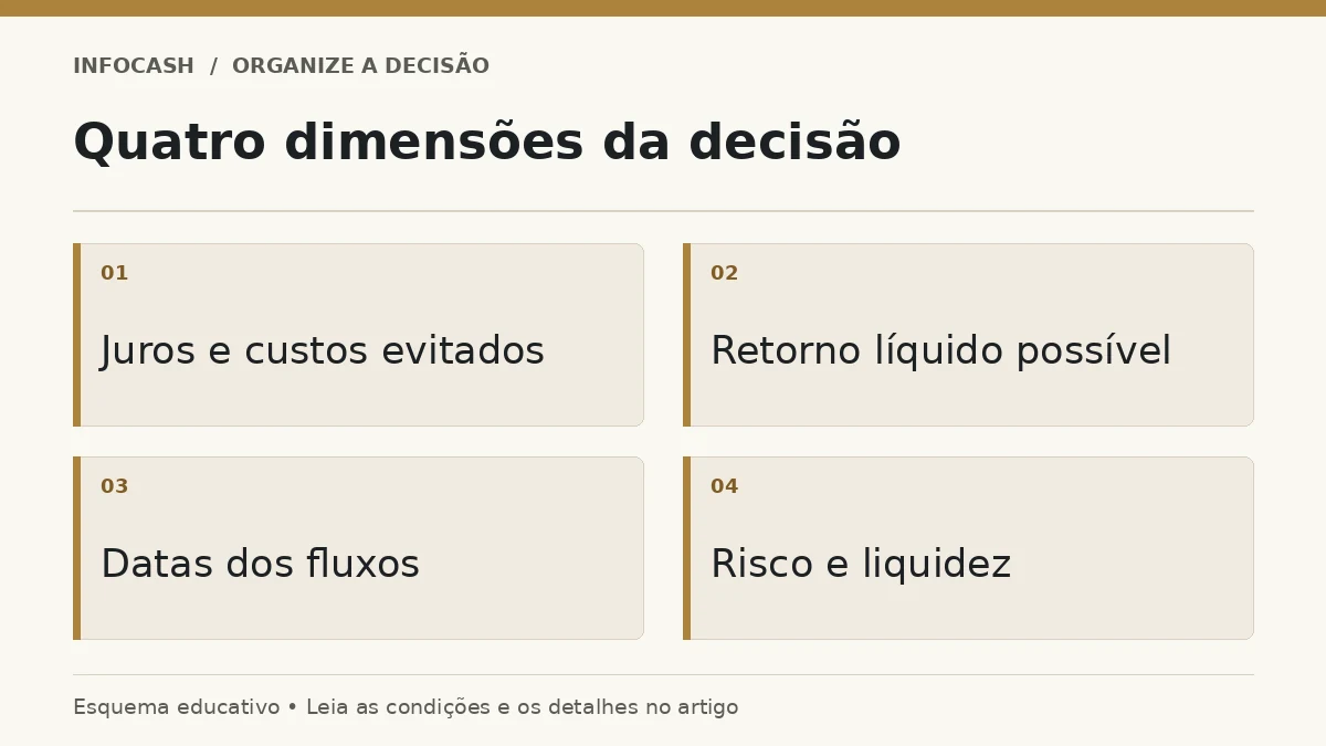 Diagrama: Quatro dimensões da decisão. Juros e custos evitados. Retorno líquido possível. Datas dos fluxos. Risco e liquidez