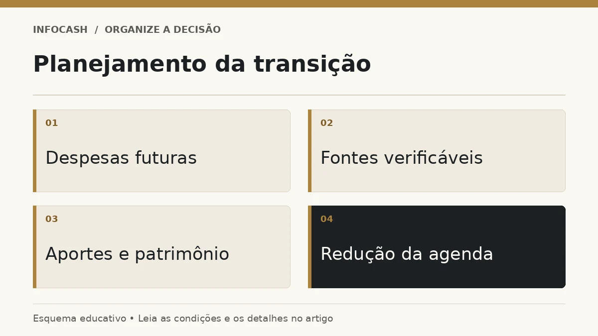 Diagrama: Planejamento da transição. Despesas futuras. Fontes verificáveis. Aportes e patrimônio. Redução da agenda