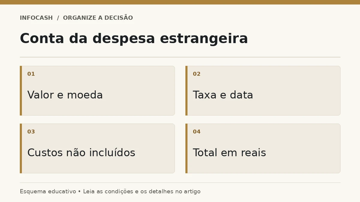 Diagrama: Conta da despesa estrangeira. Valor e moeda. Taxa e data. Custos não incluídos. Total em reais