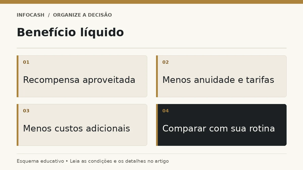 Diagrama: Benefício líquido. Recompensa aproveitada. Menos anuidade e tarifas. Menos custos adicionais. Comparar com sua rotina