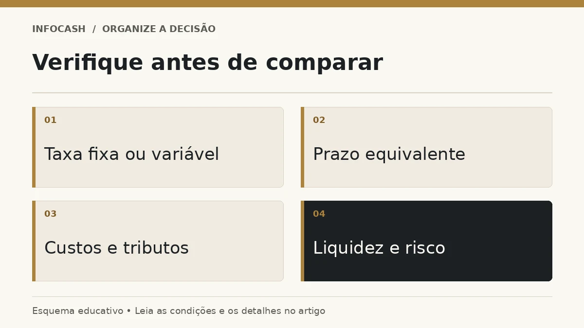Diagrama: Verifique antes de comparar. Taxa fixa ou variável. Prazo equivalente. Custos e tributos. Liquidez e risco