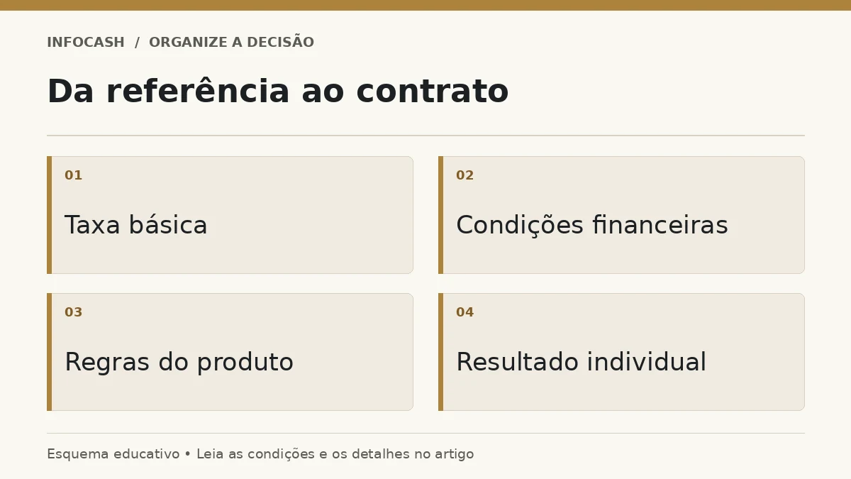 Diagrama: Da referência ao contrato. Taxa básica. Condições financeiras. Regras do produto. Resultado individual