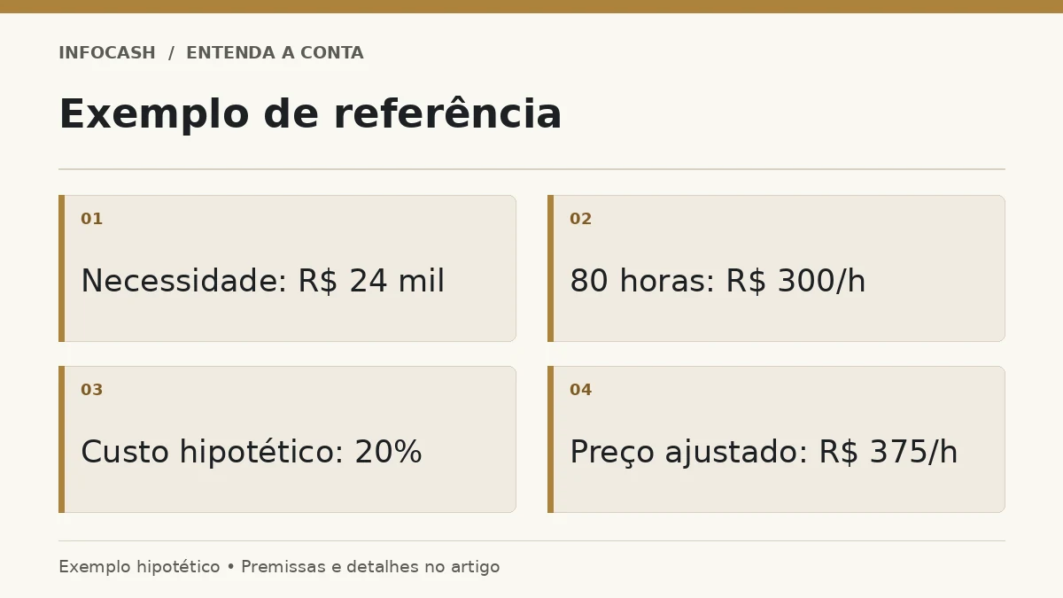 Diagrama: Exemplo de referência. Necessidade: R$ 24 mil. 80 horas: R$ 300/h. Custo hipotético: 20%. Preço ajustado: R$ 375/h