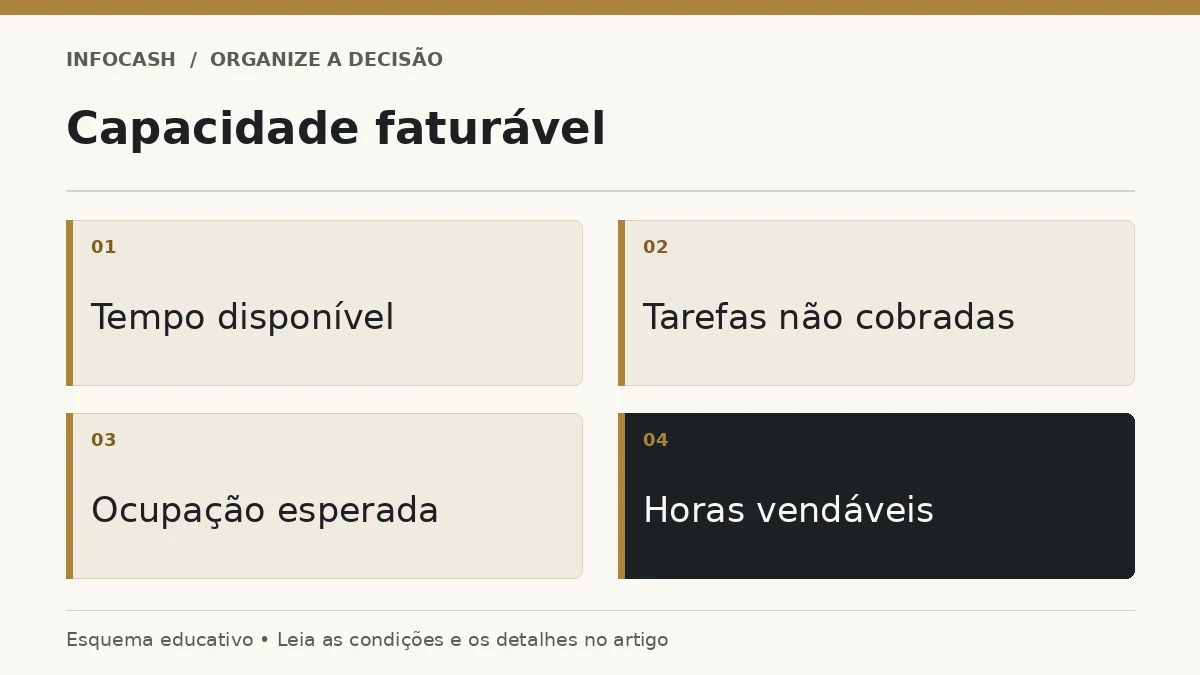 Diagrama: Capacidade faturável. Tempo disponível. Tarefas não cobradas. Ocupação esperada. Horas vendáveis