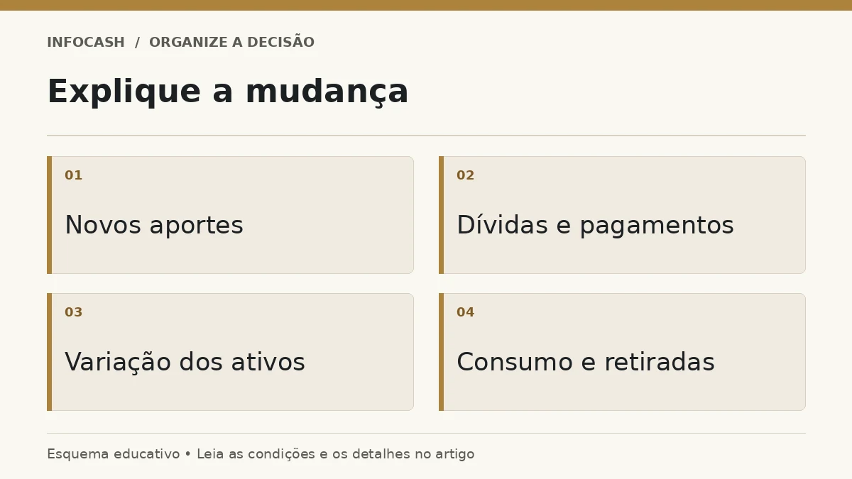 Diagrama: Explique a mudança. Novos aportes. Dívidas e pagamentos. Variação dos ativos. Consumo e retiradas