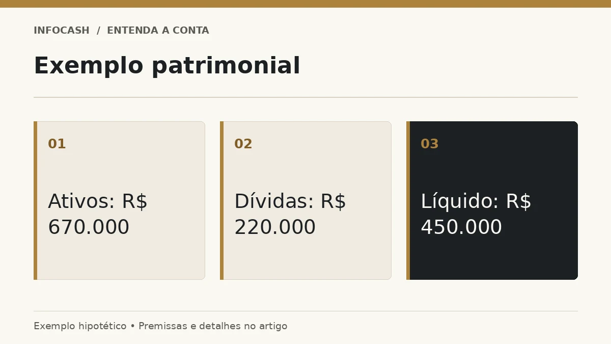 Diagrama: Exemplo patrimonial. Ativos: R$ 670.000. Dívidas: R$ 220.000. Líquido: R$ 450.000