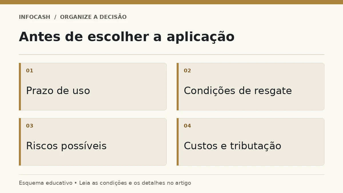 Diagrama: Antes de escolher a aplicação. Prazo de uso. Condições de resgate. Riscos possíveis. Custos e tributação