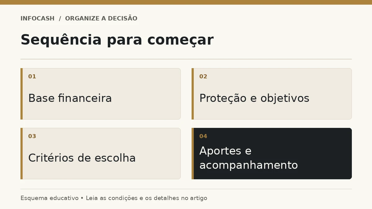 Diagrama: Sequência para começar. Base financeira. Proteção e objetivos. Critérios de escolha. Aportes e acompanhamento