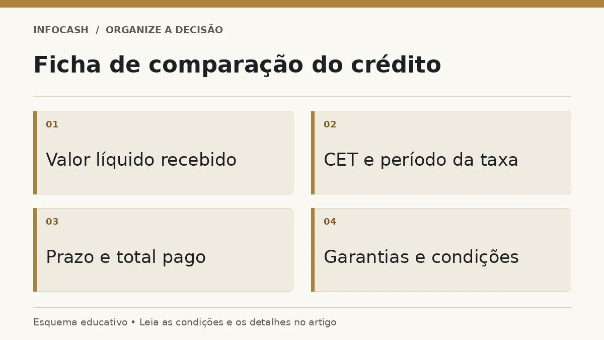 Diagrama: Ficha de comparação do crédito. Valor líquido recebido. CET e período da taxa. Prazo e total pago. Garantias e condições
