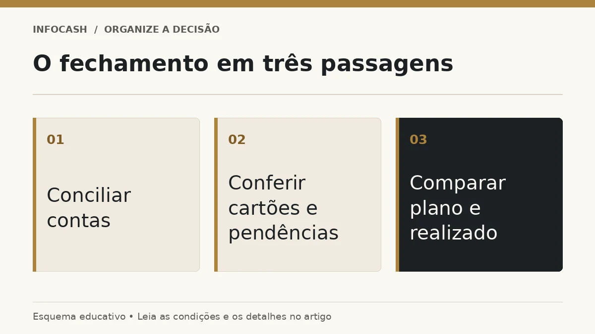 Diagrama: O fechamento em três passagens. Conciliar contas. Conferir cartões e pendências. Comparar plano e realizado