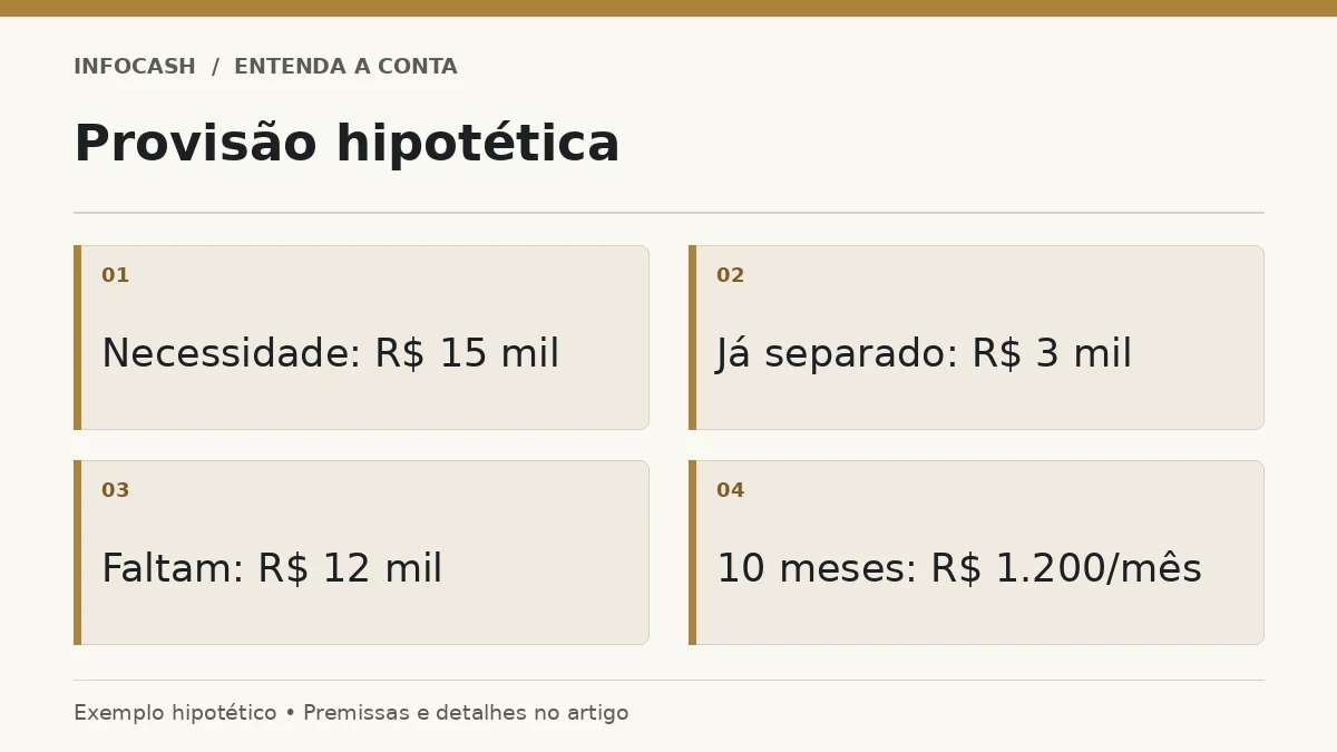 Diagrama: Provisão hipotética. Necessidade: R$ 15 mil. Já separado: R$ 3 mil. Faltam: R$ 12 mil. 10 meses: R$ 1.200/mês