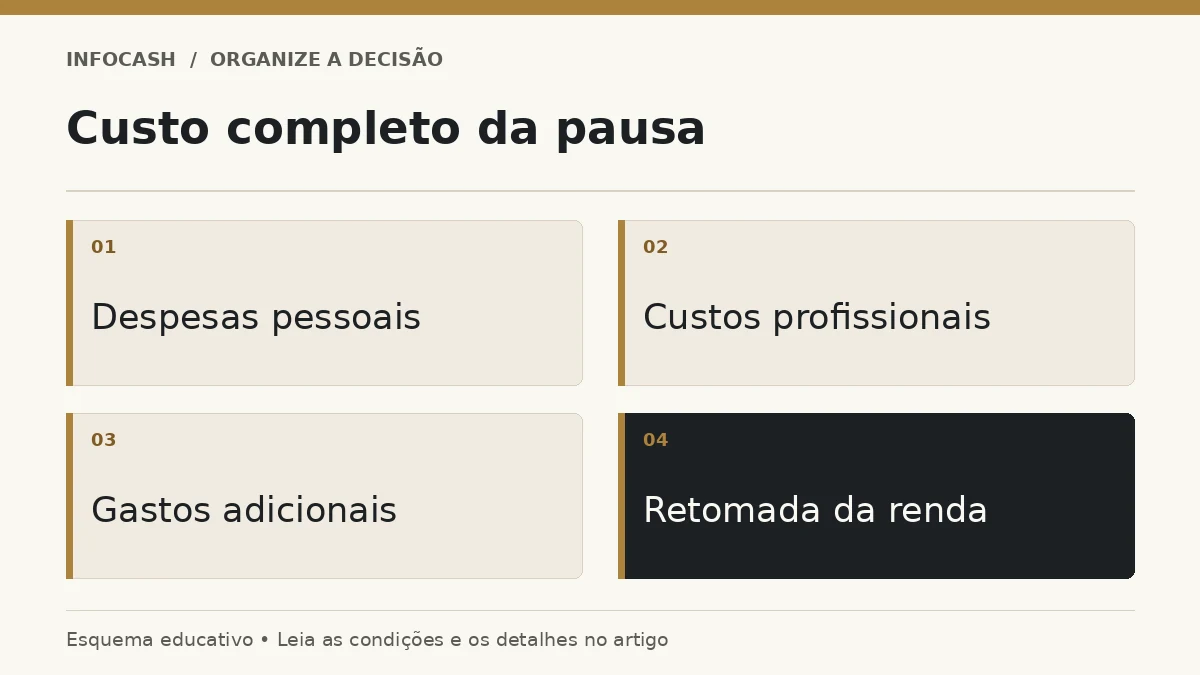 Diagrama: Custo completo da pausa. Despesas pessoais. Custos profissionais. Gastos adicionais. Retomada da renda