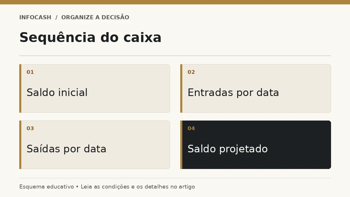 Diagrama: Sequência do caixa. Saldo inicial. Entradas por data. Saídas por data. Saldo projetado