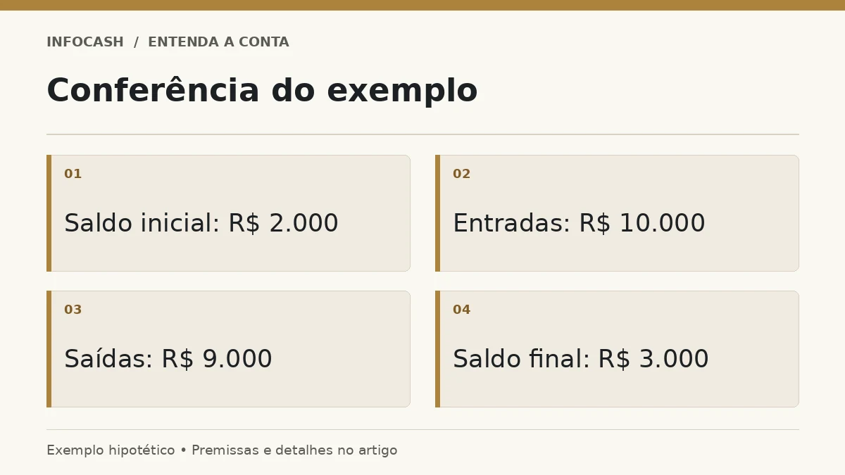 Diagrama: Conferência do exemplo. Saldo inicial: R$ 2.000. Entradas: R$ 10.000. Saídas: R$ 9.000. Saldo final: R$ 3.000