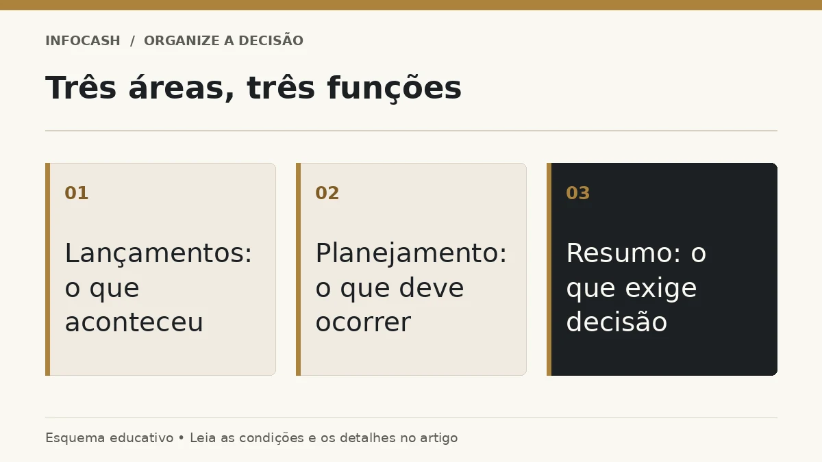 Diagrama: Três áreas, três funções. Lançamentos: o que aconteceu. Planejamento: o que deve ocorrer. Resumo: o que exige decisão