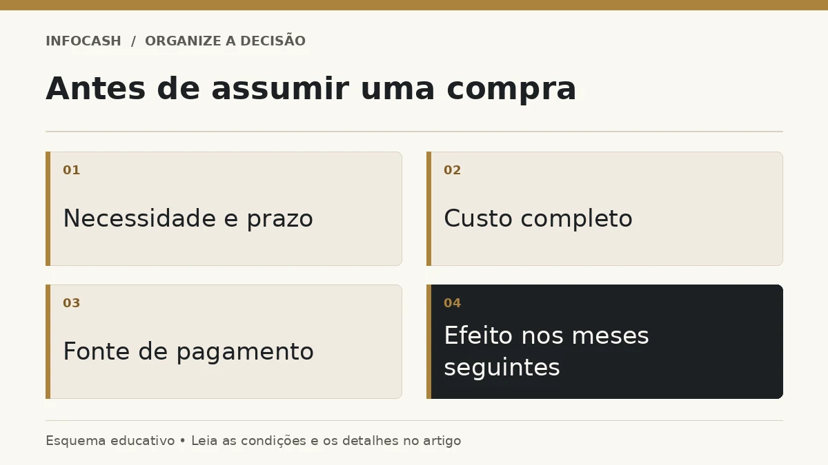 Diagrama: Antes de assumir uma compra. Necessidade e prazo. Custo completo. Fonte de pagamento. Efeito nos meses seguintes