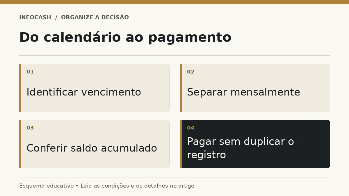 Diagrama: Do calendário ao pagamento. Identificar vencimento. Separar mensalmente. Conferir saldo acumulado. Pagar sem duplicar o registro