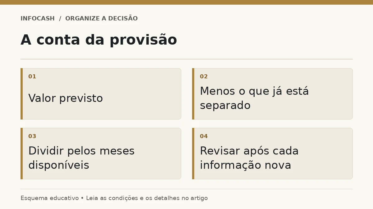 Diagrama: A conta da provisão. Valor previsto. Menos o que já está separado. Dividir pelos meses disponíveis. Revisar após cada informação nova