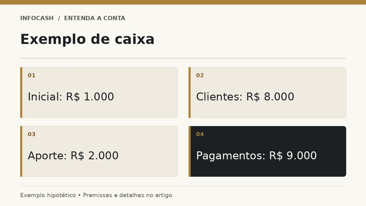 Diagrama: Exemplo de caixa. Inicial: R$ 1.000. Clientes: R$ 8.000. Aporte: R$ 2.000. Pagamentos: R$ 9.000