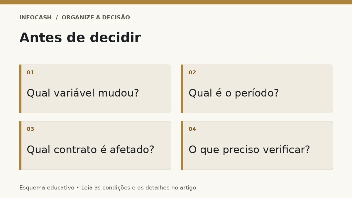 Diagrama: Antes de decidir. Qual variável mudou?. Qual é o período?. Qual contrato é afetado?. O que preciso verificar?