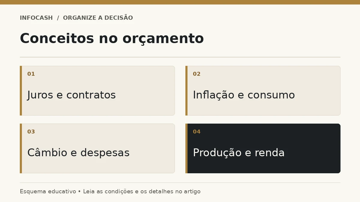 Diagrama: Conceitos no orçamento. Juros e contratos. Inflação e consumo. Câmbio e despesas. Produção e renda
