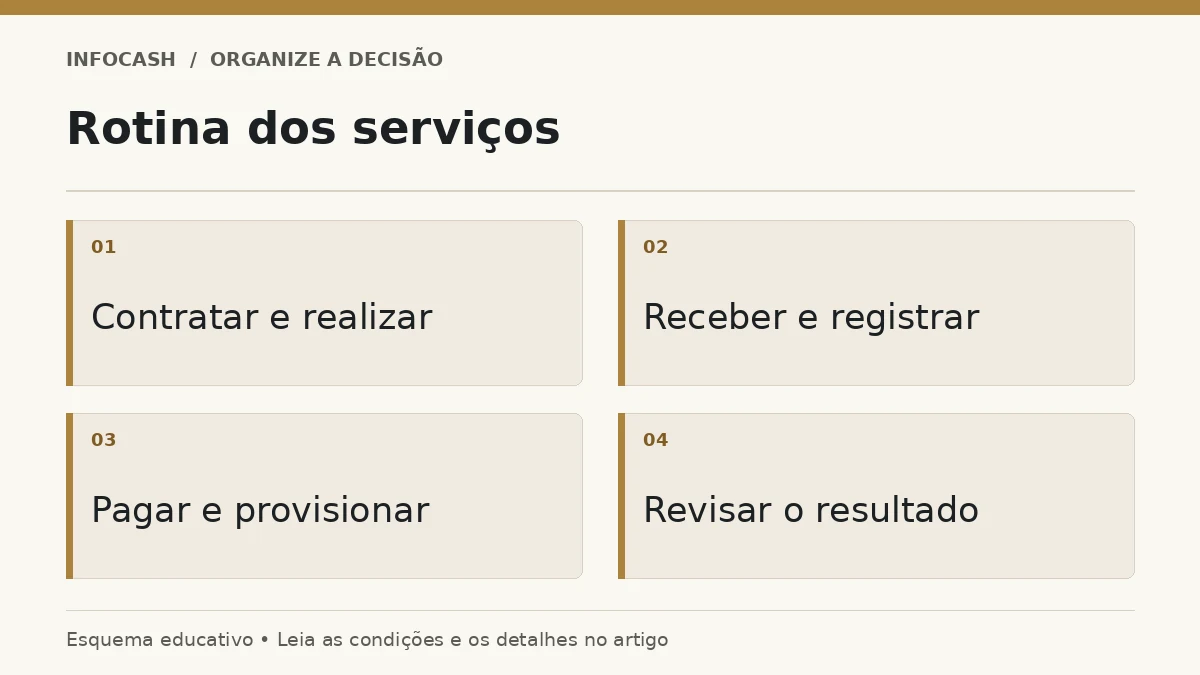 Diagrama: Rotina dos serviços. Contratar e realizar. Receber e registrar. Pagar e provisionar. Revisar o resultado