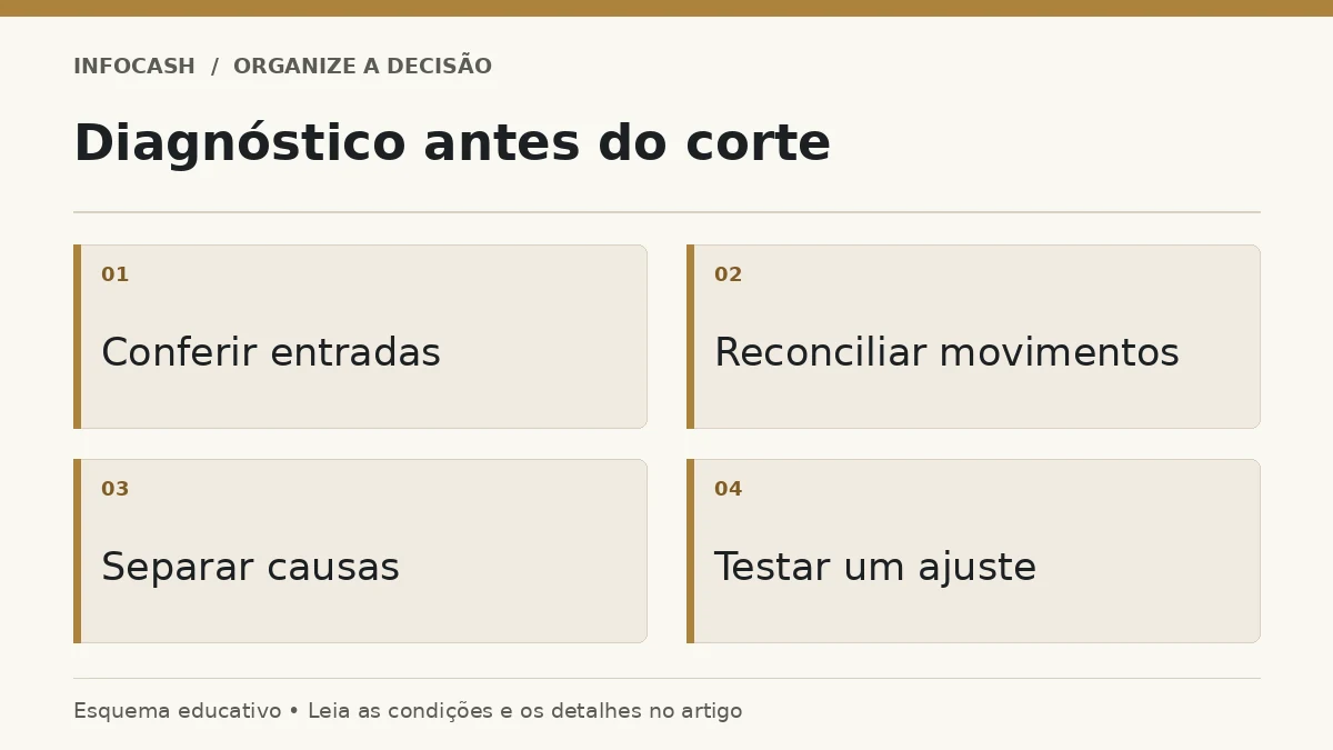 Diagrama: Diagnóstico antes do corte. Conferir entradas. Reconciliar movimentos. Separar causas. Testar um ajuste