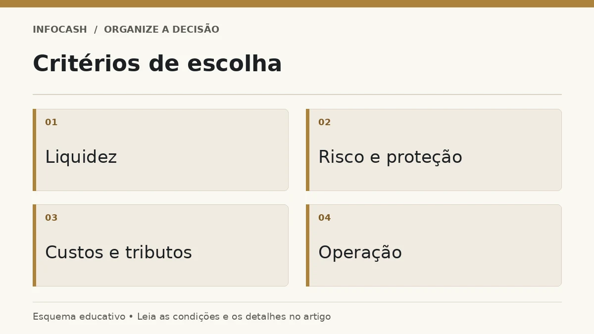 Diagrama: Critérios de escolha. Liquidez. Risco e proteção. Custos e tributos. Operação