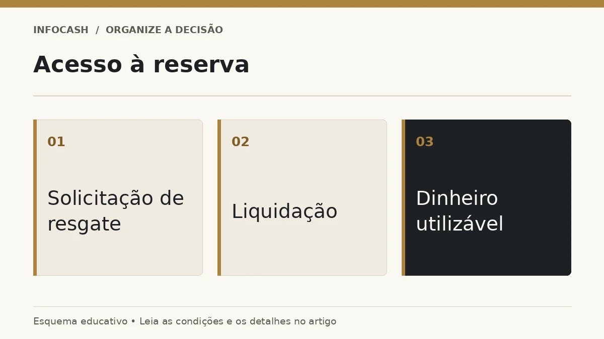 Diagrama: Acesso à reserva. Solicitação de resgate. Liquidação. Dinheiro utilizável