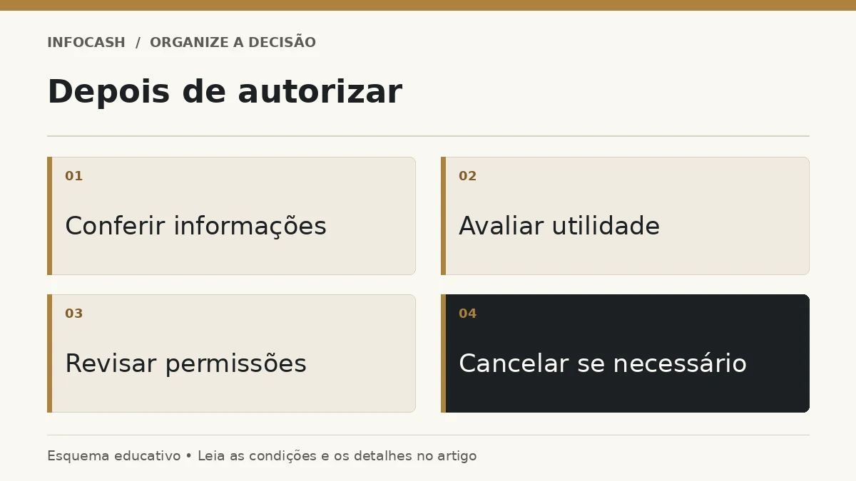 Diagrama: Depois de autorizar. Conferir informações. Avaliar utilidade. Revisar permissões. Cancelar se necessário