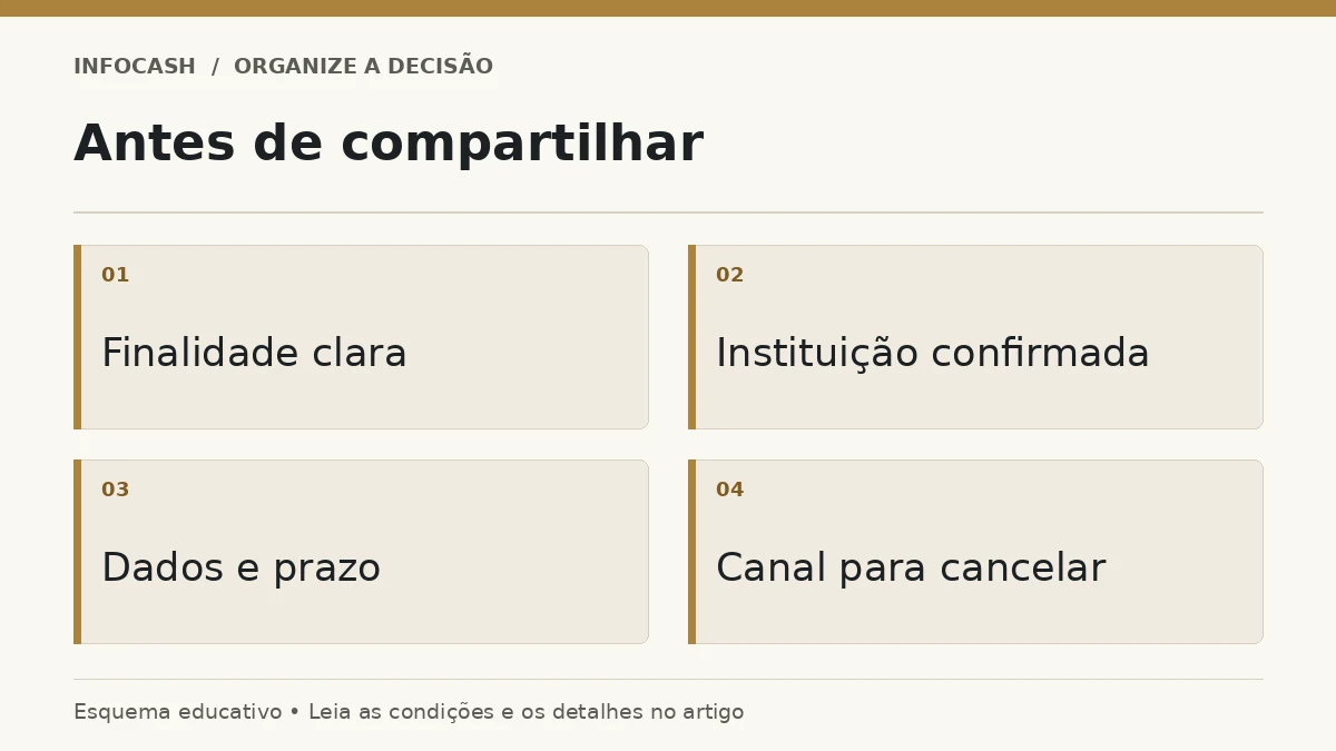 Diagrama: Antes de compartilhar. Finalidade clara. Instituição confirmada. Dados e prazo. Canal para cancelar