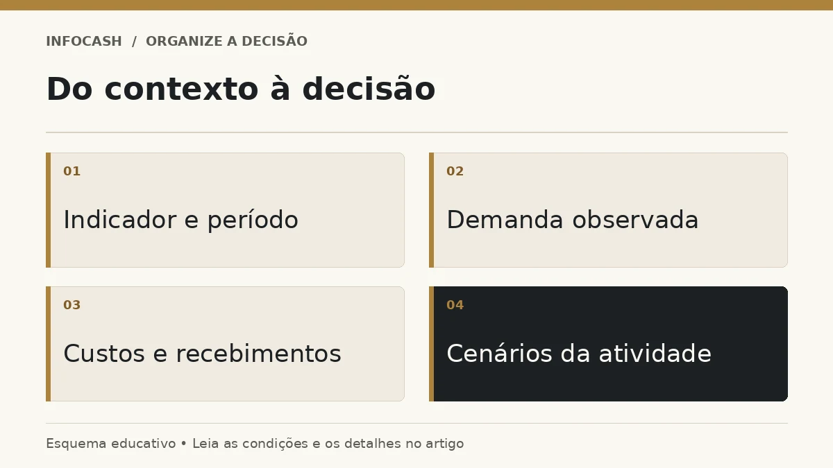 Diagrama: Do contexto à decisão. Indicador e período. Demanda observada. Custos e recebimentos. Cenários da atividade