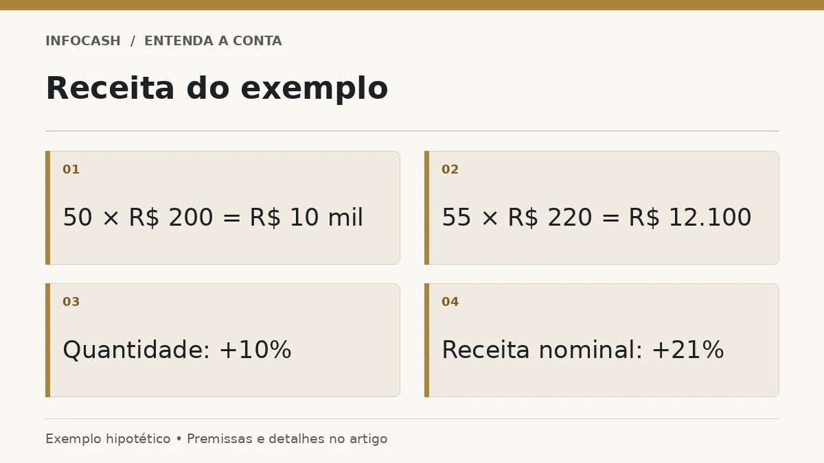 Diagrama: Receita do exemplo. 50 × R$ 200 = R$ 10 mil. 55 × R$ 220 = R$ 12.100. Quantidade: +10%. Receita nominal: +21%