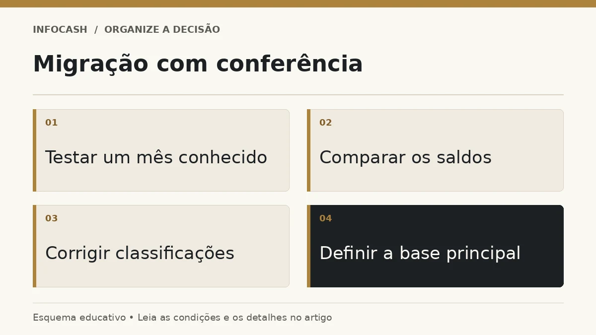 Diagrama: Migração com conferência. Testar um mês conhecido. Comparar os saldos. Corrigir classificações. Definir a base principal