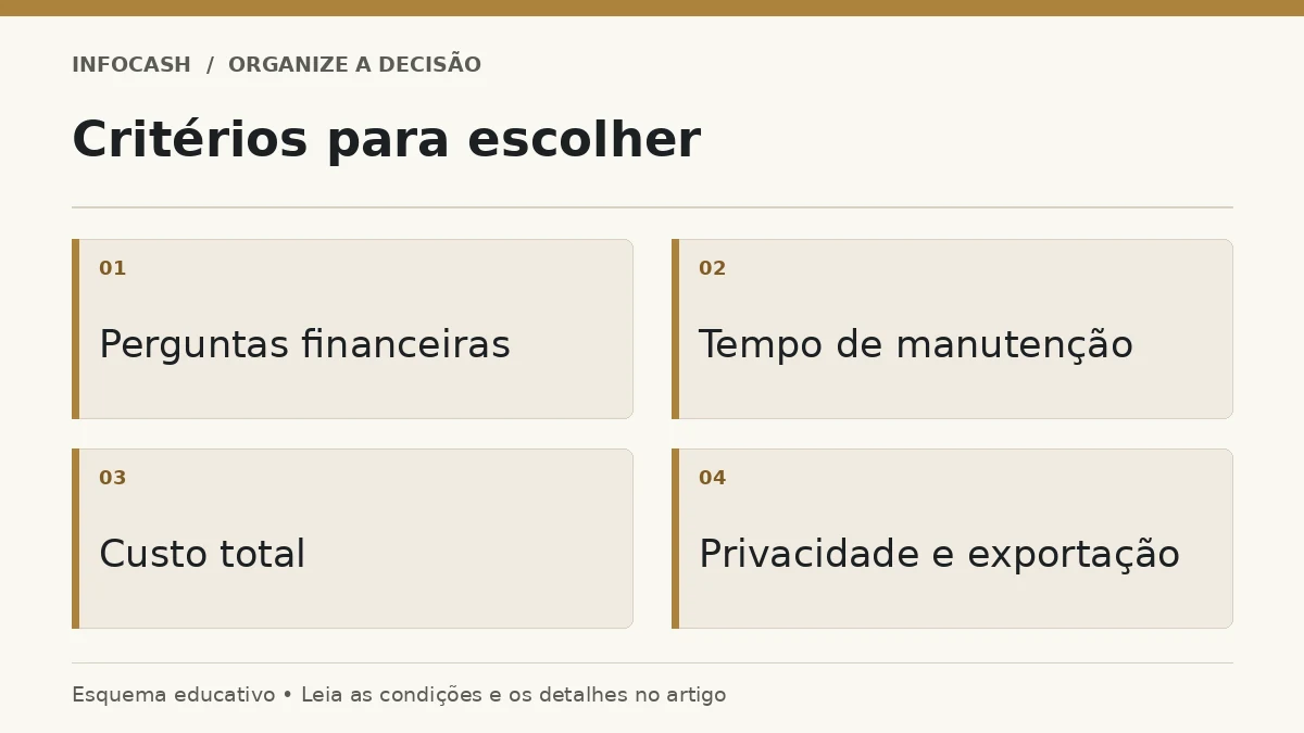 Diagrama: Critérios para escolher. Perguntas financeiras. Tempo de manutenção. Custo total. Privacidade e exportação