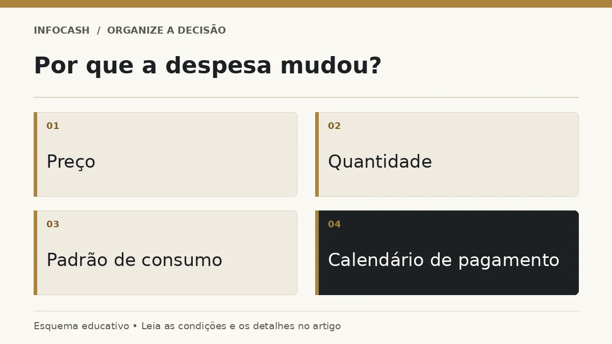 Diagrama: Por que a despesa mudou?. Preço. Quantidade. Padrão de consumo. Calendário de pagamento