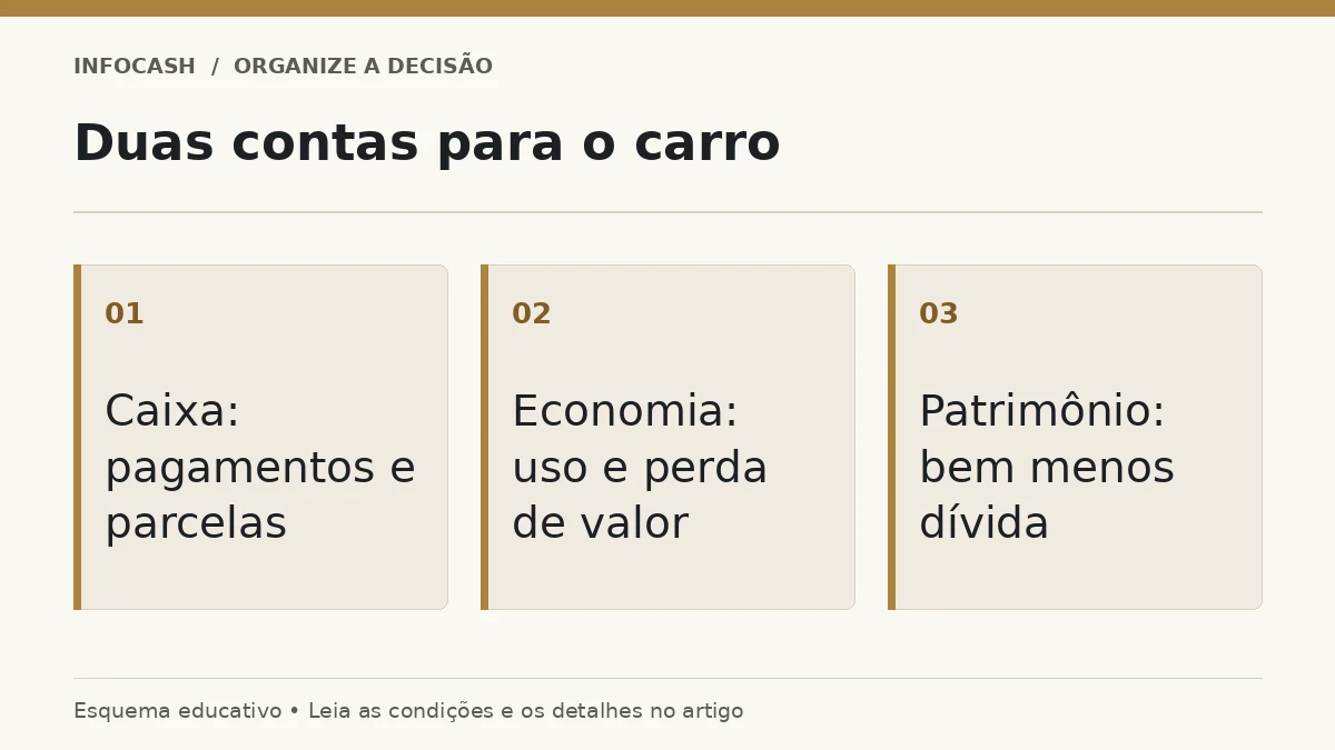 Diagrama: Duas contas para o carro. Caixa: pagamentos e parcelas. Economia: uso e perda de valor. Patrimônio: bem menos dívida
