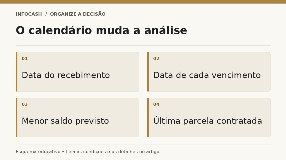 Diagrama: O calendário muda a análise. Data do recebimento. Data de cada vencimento. Menor saldo previsto. Última parcela contratada