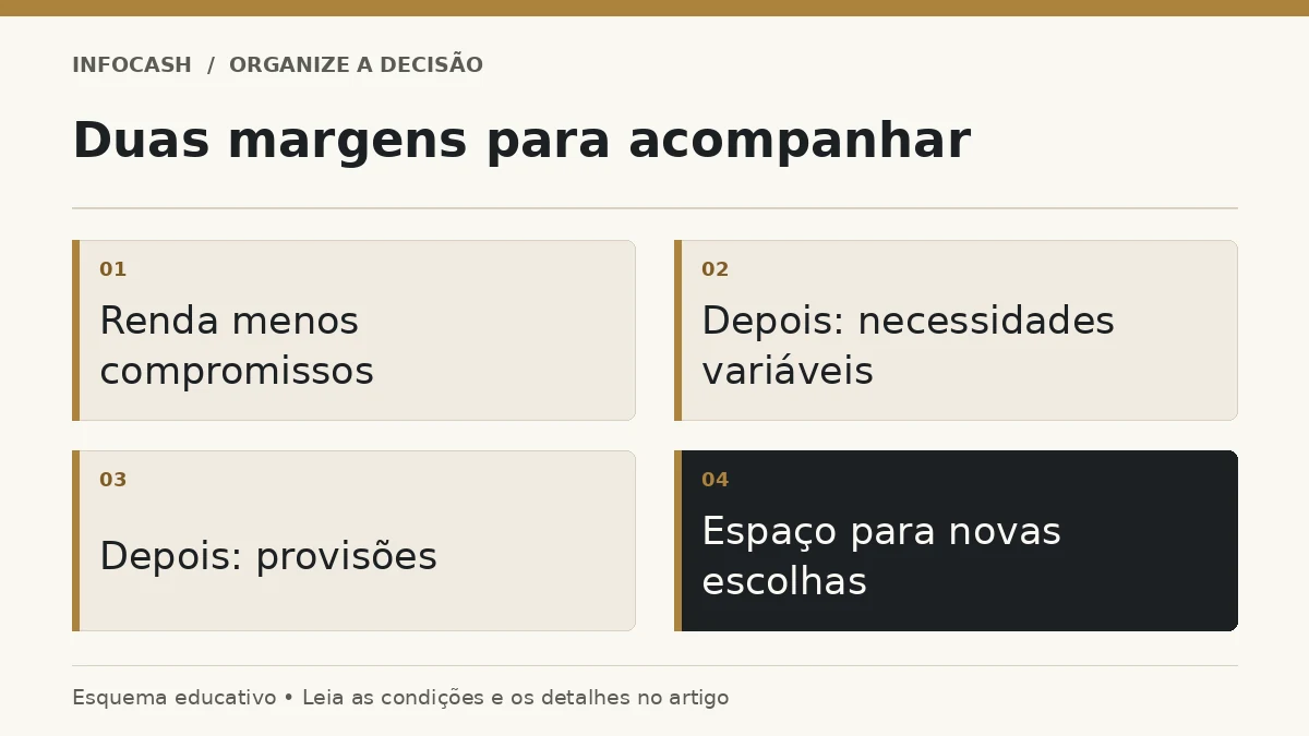 Diagrama: Duas margens para acompanhar. Renda menos compromissos. Depois: necessidades variáveis. Depois: provisões. Espaço para novas escolhas
