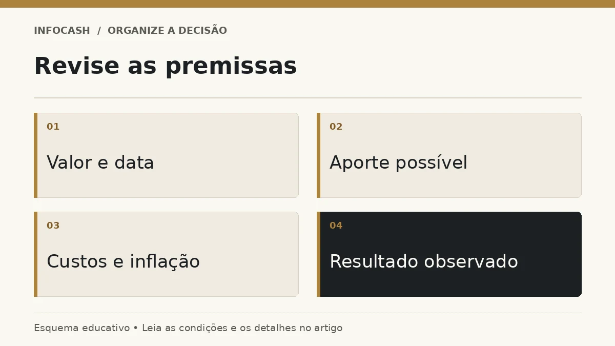 Diagrama: Revise as premissas. Valor e data. Aporte possível. Custos e inflação. Resultado observado