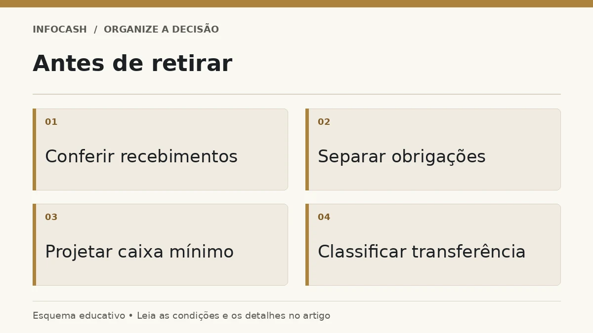 Diagrama: Antes de retirar. Conferir recebimentos. Separar obrigações. Projetar caixa mínimo. Classificar transferência