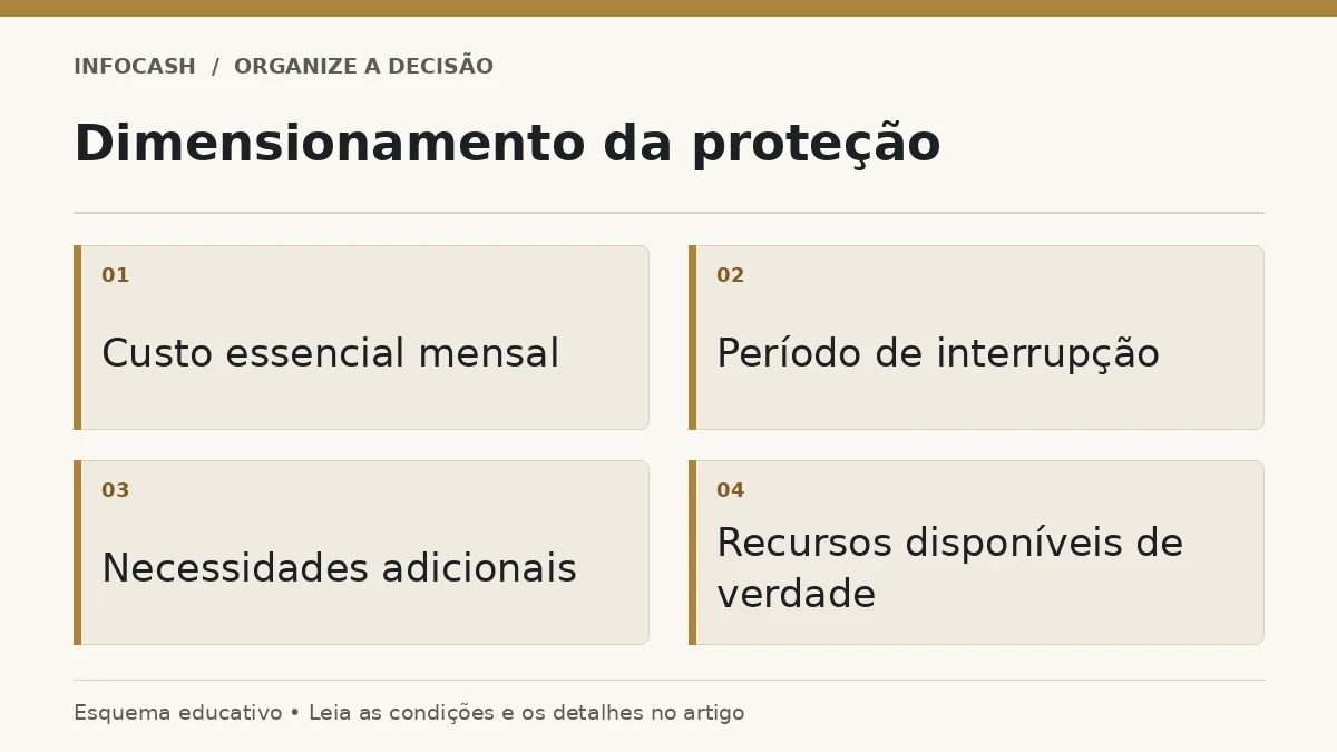 Diagrama: Dimensionamento da proteção. Custo essencial mensal. Período de interrupção. Necessidades adicionais. Recursos disponíveis de verdade