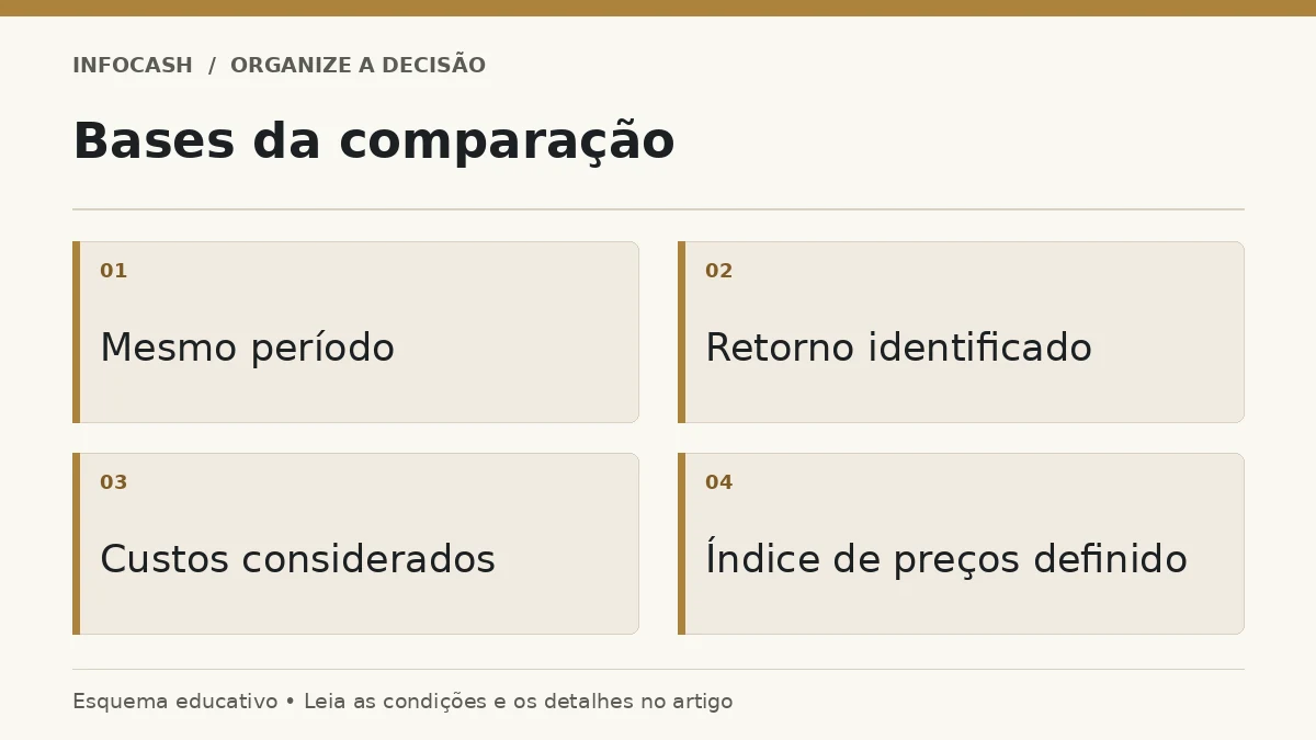 Diagrama: Bases da comparação. Mesmo período. Retorno identificado. Custos considerados. Índice de preços definido