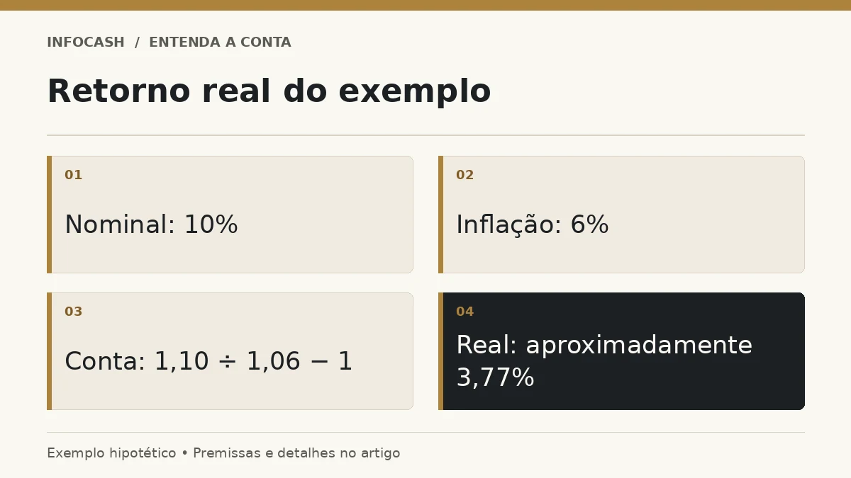 Diagrama: Retorno real do exemplo. Nominal: 10%. Inflação: 6%. Conta: 1,10 ÷ 1,06 − 1. Real: aproximadamente 3,77%