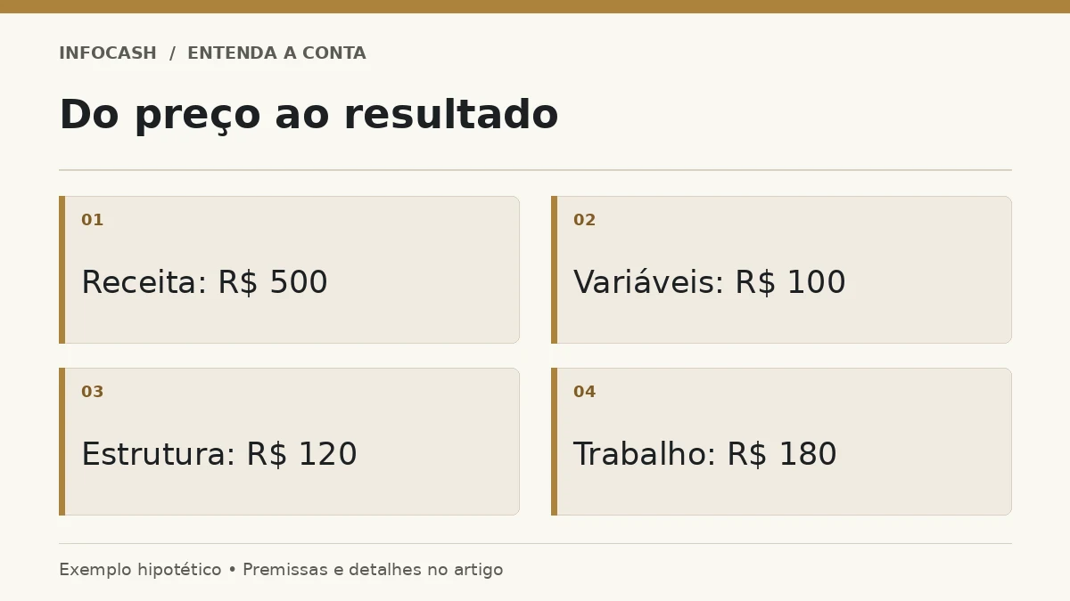 Diagrama: Do preço ao resultado. Receita: R$ 500. Variáveis: R$ 100. Estrutura: R$ 120. Trabalho: R$ 180
