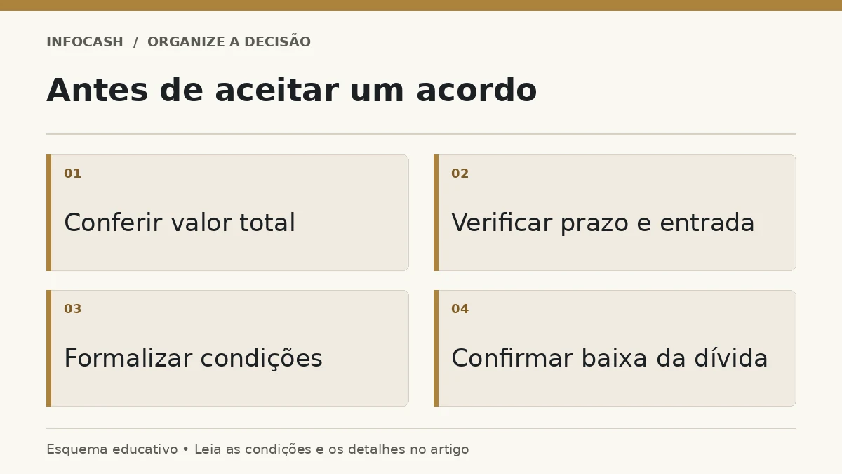 Diagrama: Antes de aceitar um acordo. Conferir valor total. Verificar prazo e entrada. Formalizar condições. Confirmar baixa da dívida